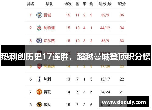热刺创历史17连胜，超越曼城登顶积分榜